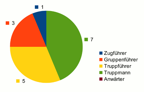 Tortendiagramm: 1 Zugführer; 3 Gruppenführer; 5 Truppführer; 7 Truppmänner; keine Anwärter