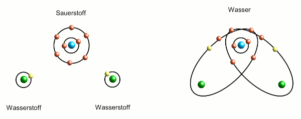 Bildung eines Wassermoleküls
