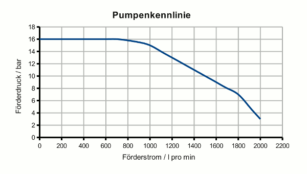 fiktive Pumpenkennlinie