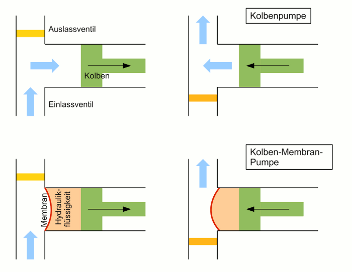 Grafik zur Kolbenpumpe