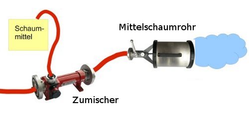 Zumischer und Schaumrohr